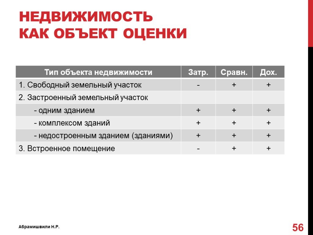 Характеристика объектов оценки недвижимости