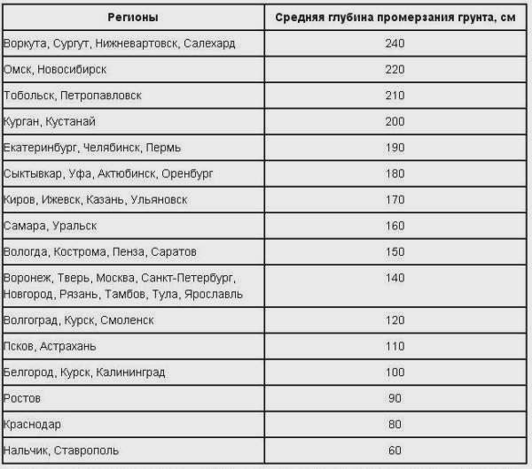 Карта промерзания грунта владимирской области