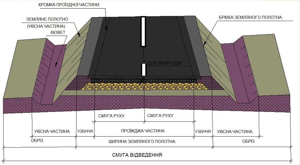 Схема дорожного полотна в разрезе