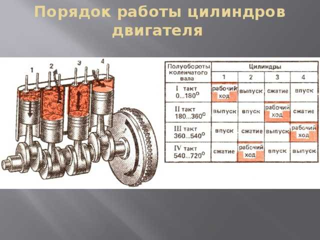 Порядок 8 цилиндрового двигателя