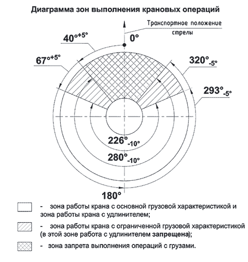 Формула опасной зоны. Схема расчета границ опасной зоны крана. Зона работы автомобильного крана. Диаграмма зон автомобильного крана. Рабочая зона крана и опасная зона крана.