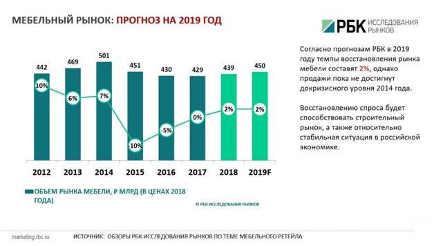 Новый производитель на рынке. Структура мебельного производства в России 2019. Объем рынка мебели в России 2019. Объем производства мебели в России. Мебельный рынок в цифрах.