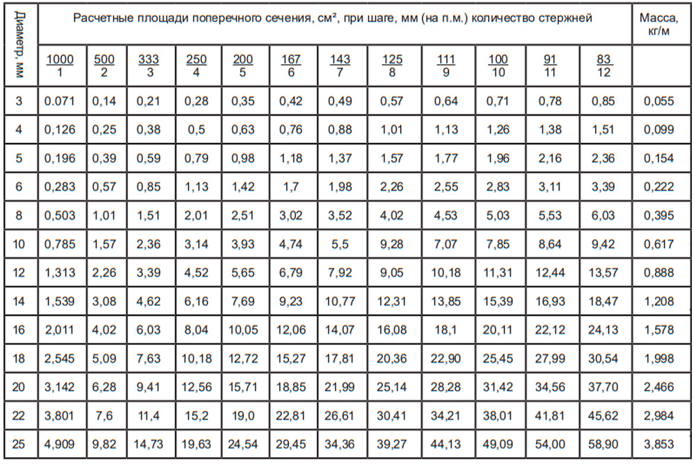 Сколько весит 12