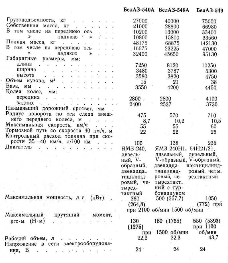 Расход топлива белаза. Технические характеристики БЕЛАЗА 7540. Тех характеристики БЕЛАЗ 7540. БЕЛАЗ 548 технические характеристики. БЕЛАЗ-7540в технические характеристики.