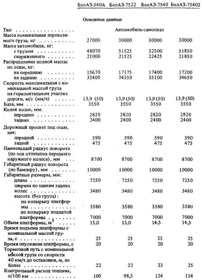 Расход топлива белаза. Тех характеристики БЕЛАЗ 7540. Самосвал БЕЛАЗ 7540в характеристики. БЕЛАЗ 7547 технические характеристики таблица. Технические характеристики БЕЛАЗА 7540.