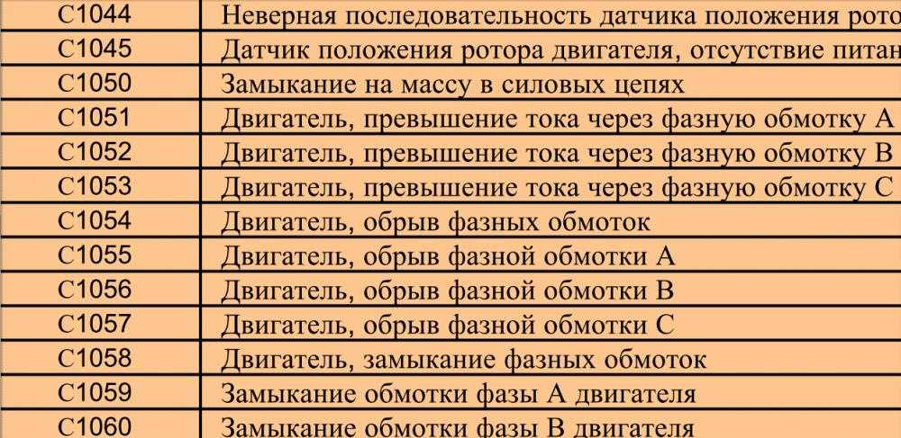 Ошибка 16. Расшифровка кодов ошибок Приора. Таблица ошибок ВАЗ Приора 16 клапанов. Коды ошибок ЭУР. Коды неисправности электроусилителя.