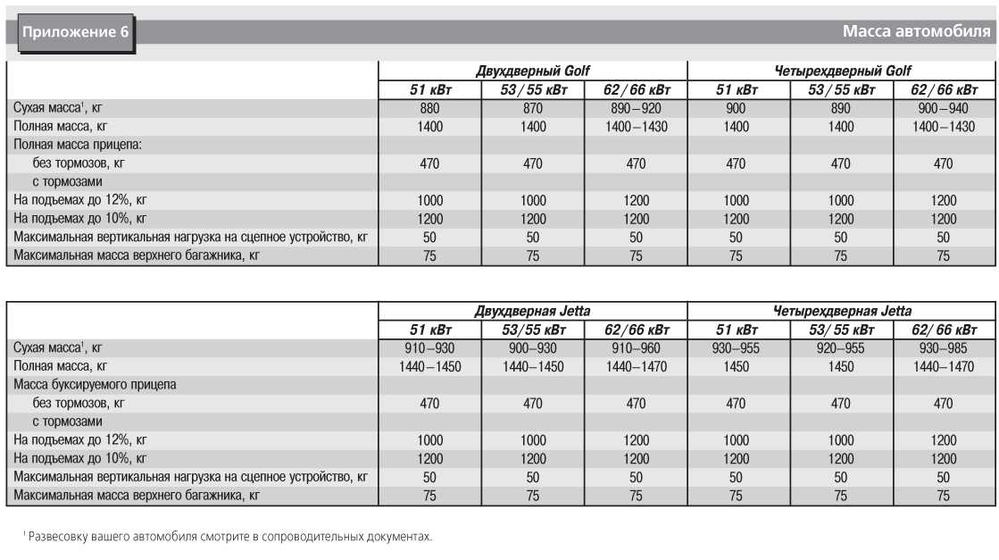 Максимальная масса нагрузки. Снаряженная нагрузка автомобиля. Снаряженная масса VW Passat b5. Снаряженная масса Мерседес 202. Вес Фольксваген гольф 4 1.6.