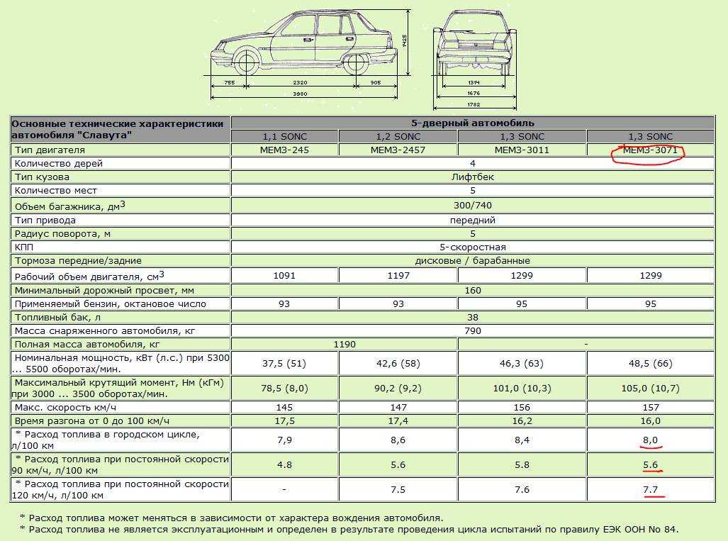 Расход топлива автомобилей. ГАЗ-63 технические характеристики. Расход топлива по объему двигателя. ГАЗ-02 технические характеристики. Расход топлива подогревателя двигателя ГАЗ 66.