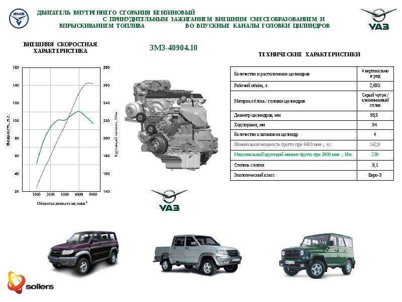 409 двигатель расход топлива. Технические характеристики мотора ЗМЗ 405. Двигатель ММЗ 405 характеристики. ДВС УАЗ 409 технические характеристики. Параметры 405 двигателя ЗМЗ.