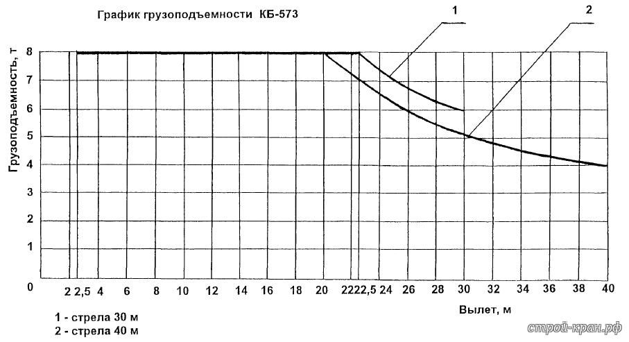 Кб график. График грузоподъемности КБ-573. График грузоподъемности крана КБ-403. График грузоподъемности крана КБ 403б. КБ-403 график грузоподъемности.