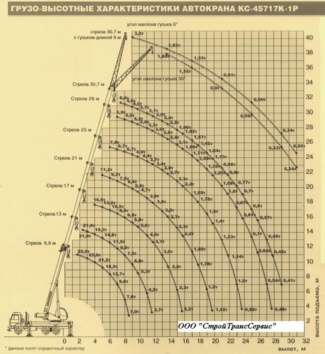 Схема грузоподъемности крана 25 тонн ивановец