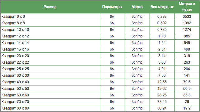Масса 1 кв м. Квадрат стальной вес 1 метра таблица. Вес квадрата стального таблица. Пруток квадратный 12 мм вес 1 метра. Таблица веса квадратной трубы металлической за метр 80 мм на 80.