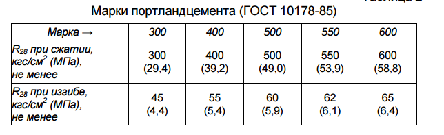 Сколько нужно цемента на куб бетона м500