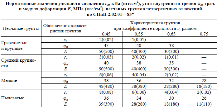 Нормативное значение