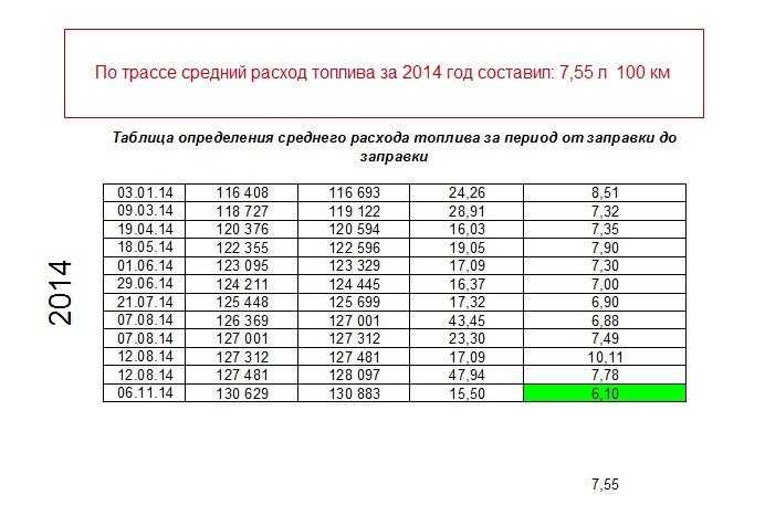 Карта расхода топлива