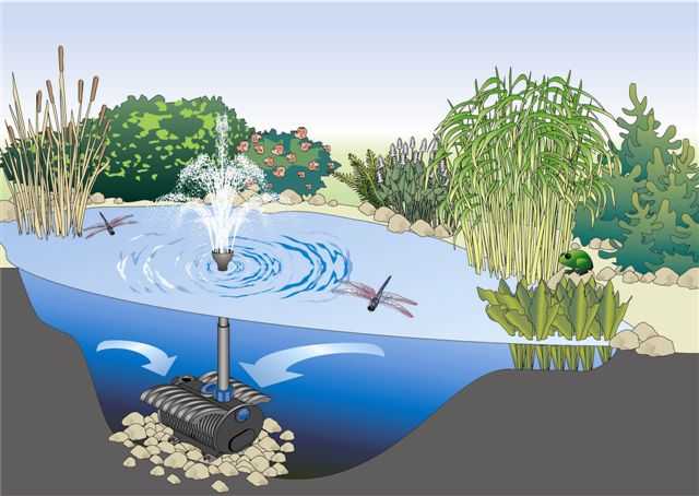 Действовать фонтана. Насос фонтанный XF 70. Принцип действия фонтана. Фонтан Герона в пруду. Циркуляция воды в фонтане.