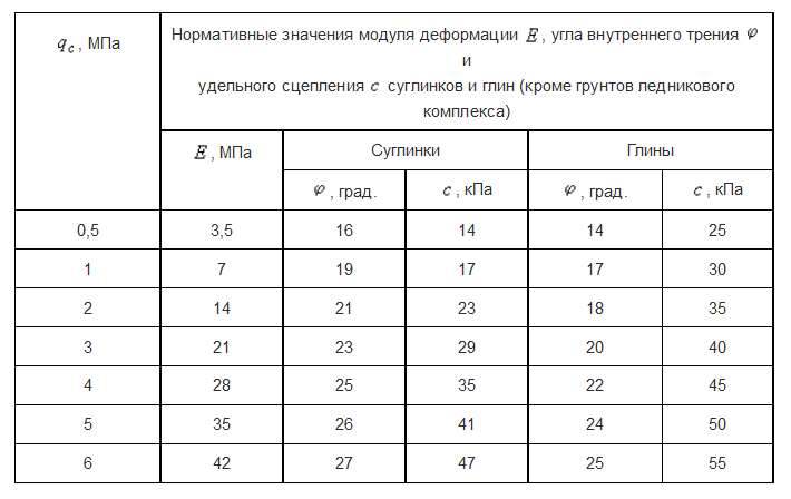 Модуль деформации грунта мпа. Модуль деформации разных грунтов. Модуль деформации слабых грунтов. Суглинок мягкопластичный модуль деформации. Модуль деформации грунта засыпки.