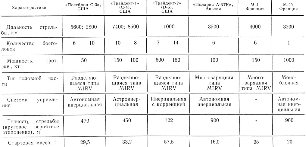 Минитмен 3 характеристики. Ракета Трайдент 2 технические характеристики. Трайдент ТТХ. ТТХ Минитмен 3. Trident II d5 характеристики.