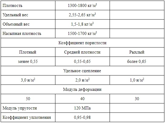 Вес кварцевого песка. Песок средней плотности характеристики. Плотность пылеватого песка средней плотности. Насыпная плотность песка модуль крупности 2.