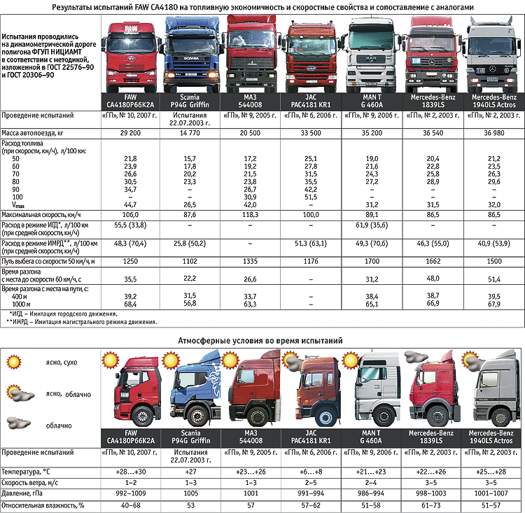 Сколько грузовой автомобиль