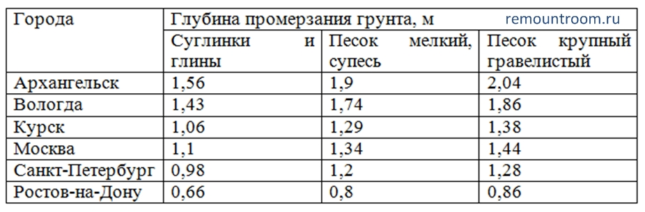 Карта нормативных глубин промерзания грунтов