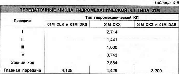 Передаточные числа кпп газель