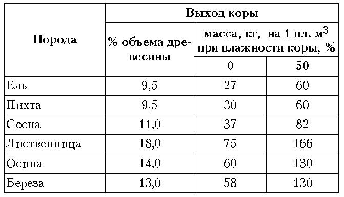 Плотность сосны кг м3 таблица