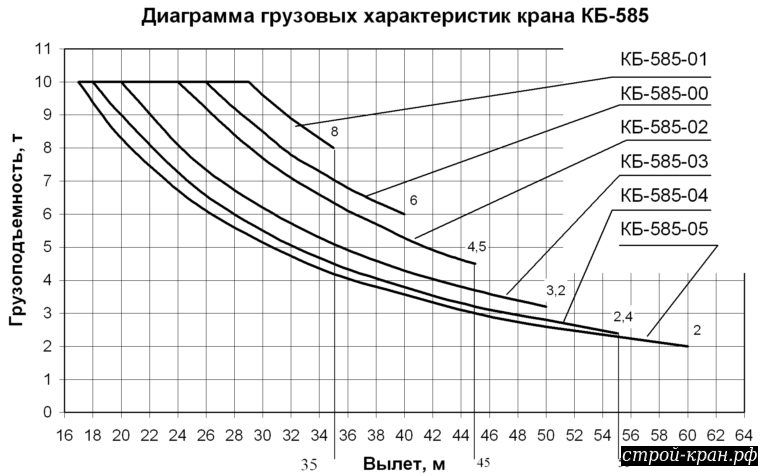 Кб график. КБ 515 грузовые характеристики. КБ-585 технические характеристики. Кран КБ 515 диаграмма. Кран КБ 585 диаграмма грузоподъемности.