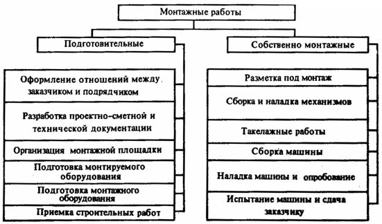 Какие подготовительные работы