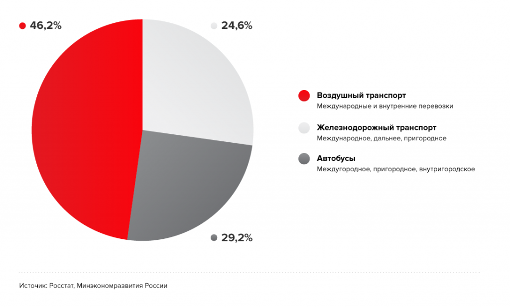 Процент доставки. Статистика воздушного транспорта. Статистика железнодорожного транспорта. Статистика автомобильного транспорта. Статистика по транспорту в России.