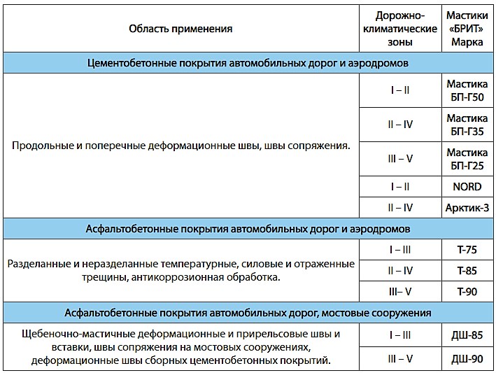 Расход мастики на фундамент. Расход битумной мастики на 1 м2. Мастика битумная расход на 1м2 по бетону. Расход битумной мастики на 1 м2 гидроизоляции. Расхорасход битумной мастики на продольный шов.