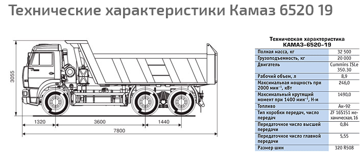 Маз сколько кубов. Габариты кузова КАМАЗ 6520 самосвал. ТТХ КАМАЗ 6520 самосвал. Габариты кузова КАМАЗ 6520 самосвал 20 кубов. Ширина кузова КАМАЗ 6520 самосвал.