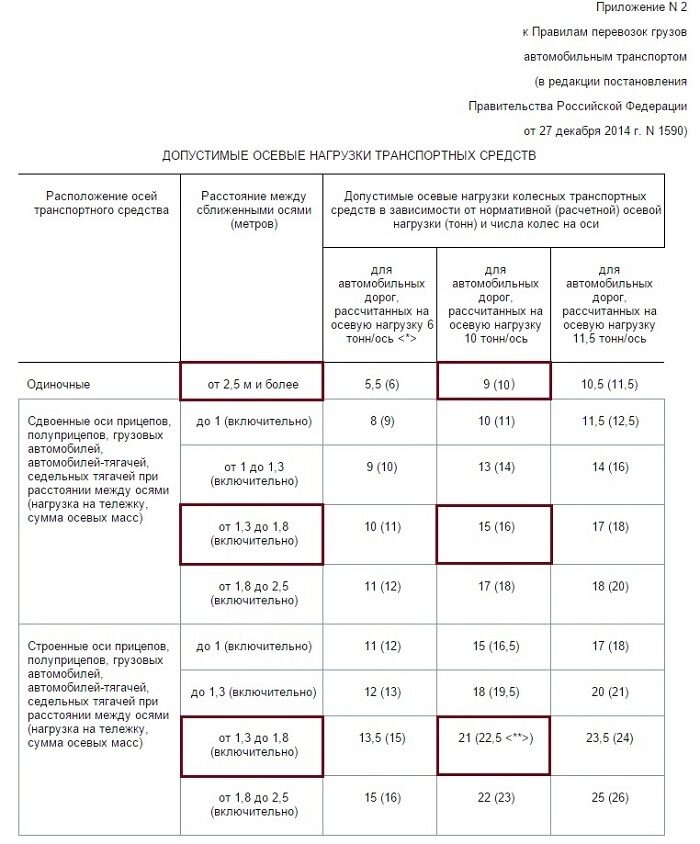 Превышение полной массы автомобиля