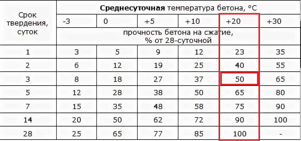 Через сколько дней можно снять. Прочность бетона для снятия опалубки. Схватывание бетона м500. Набор прочности бетона м300. Срок снятия опалубки при бетонировании.