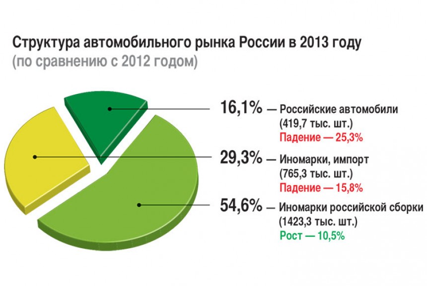 Долями какой процент. Структура автомобильного рынка России. Рынок автомобилей статистика. Диаграмма автомобильного рынка. Автомобильный рынок России диаграмма.