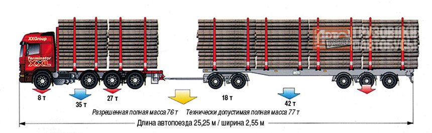 Разрешенная масса автопоезда. Полуприцеп МАЗ 12 метров нагрузка на ось. Максимальная длина автопоезда с прицепом в России на 2020. Максимальная длина автопоезда с прицепом.