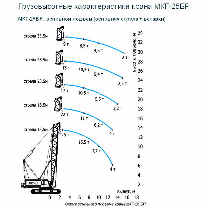 Характеристиками 25. Мкг 25 бр график грузоподъемности. График грузоподъемности крана мкг-25бр. Грузовысотные характеристики крана мкг-25бр. Характеристики крана мкг-25бр.