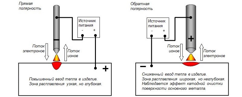 Обратная полярность при сварке полуавтоматом. Подключение полуавтомата полярность. Полярность на сварочном полуавтомате. Какая полярность при полуавтоматической сварке. Сварка полуавтомат полярность подключения с газом.