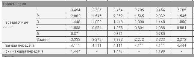 Передаточные числа кпп газель