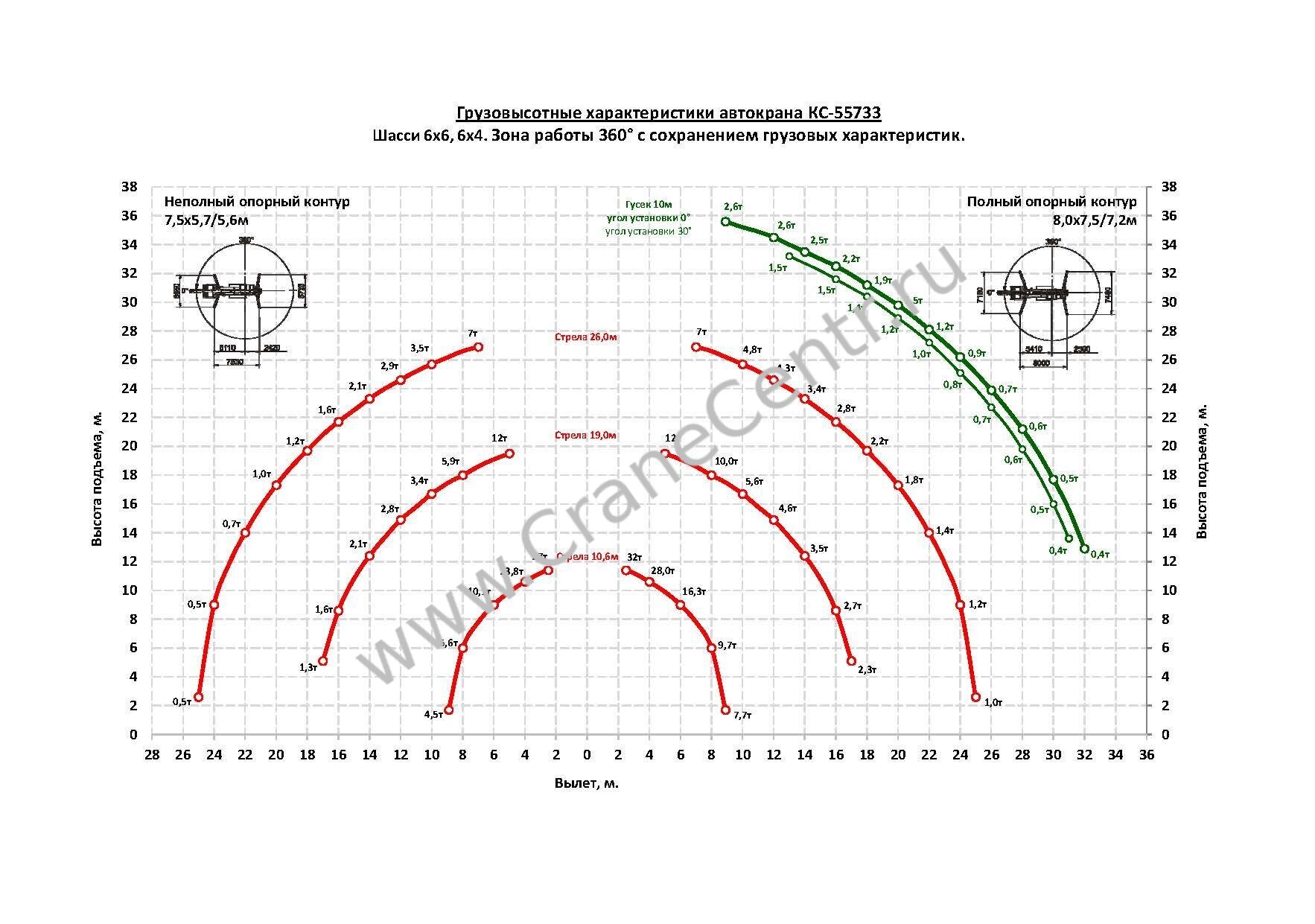 Грузовой момент. Кран 25 т грузовысотные характеристики. Кран КС-55733 технические характеристики. КС-55733 технические характеристики автокран Челябинец. Автокран 25 тонн грузовысотные характеристики.