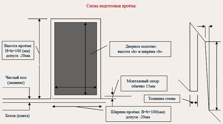 Расстояние дверью. Межкомнатные двери схема установки высота. Подготовка дверного проема к установке межкомнатной двери. Схема замера проема двери. Подготовить проем для установки межкомнатной двери.