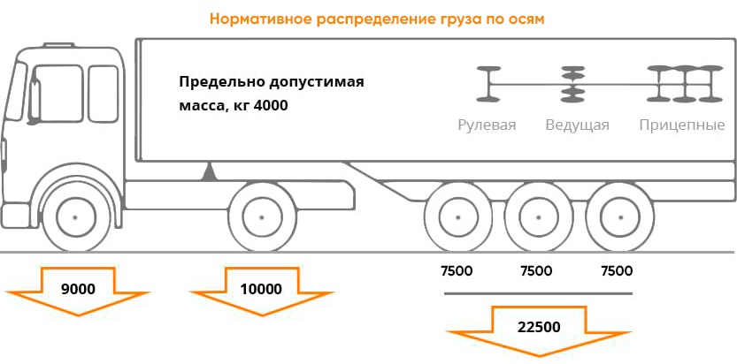 Ограничение на ось грузового автомобиля 2024 года. Загрузка полуприцепа схема. Допустимые нагрузки на ось тягача КАМАЗ. Манометр нагрузки на ось Тонар. Схема загрузки полуприцепа по осям.