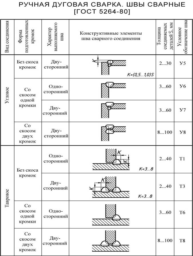 Госте 5264 80. Обозначение катета сварочного шва на чертеже. Катет сварочного шва таблица. Т3 обозначение сварочного шва. Катет сварного шва 6мм чертеж.