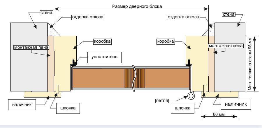 Толщина дверных блоков. Зазоры дверной коробки. Зазор между дверной коробкой и стеной. Ширина дверной коробки с наличниками.