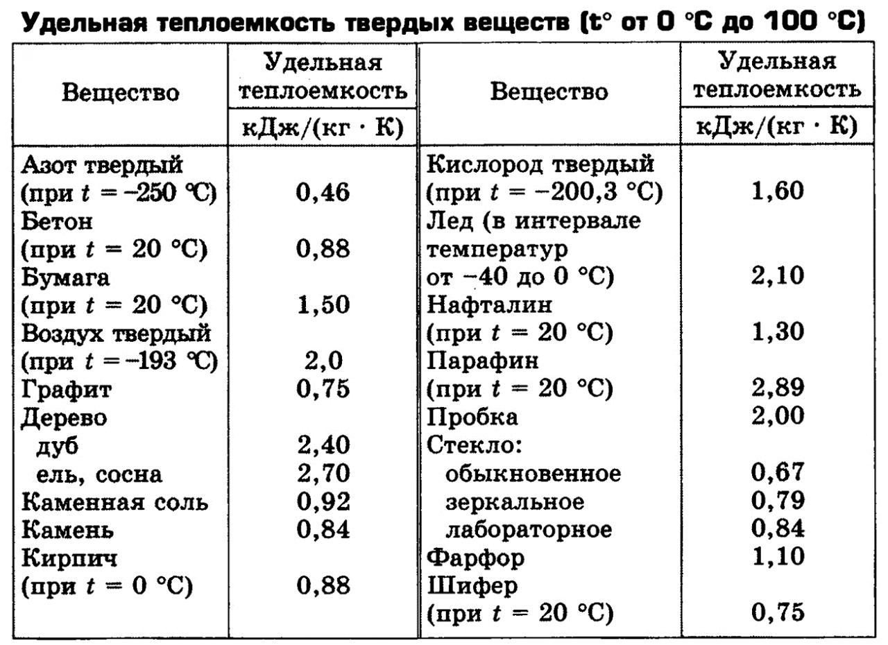 Теплоемкость кирпича. Удельная теплоемкость песка. Удельная теплоемкость парафина. Удельная теплоемкость таблица. Удельная теплоемкость парафина твердого.