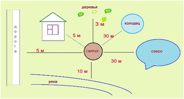 На каком расстоянии от водоема. Схема размещения септика и колодца на участке. Расположение септика на участке нормы расстояния. Расстояние септика от колодца соседей по нормативам. Расстояние от септика до забора соседнего участка.