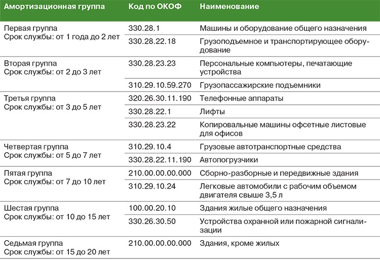 Электромобиль окоф амортизационная группа