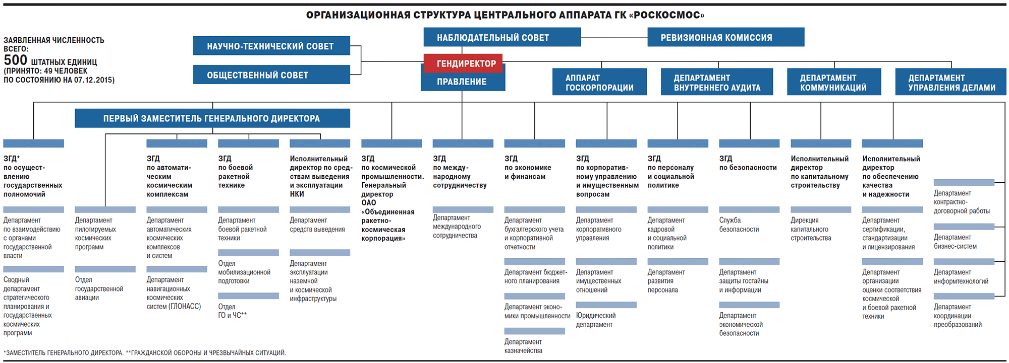 Организационная структура Роскосмос