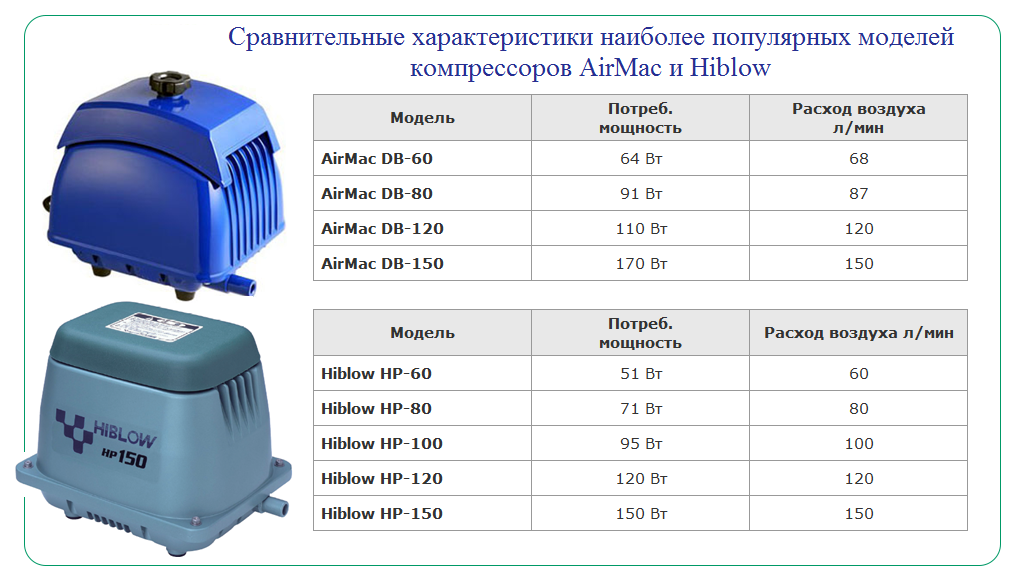 Производительность воздуха компрессора. Компрессор для септика Топас 5. Компрессор для септика Топас 60 ватт. Компрессор AIRMAC DB-60. Компрессор для септика 100л.