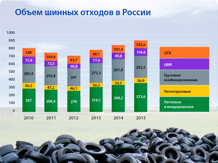 Количество отходов в россии. Автомобильные шины статистика отходов. Утилизация отходов в России. Утилизация автомобильных покрышек. Утилизация и переработка автомобильных шин.
